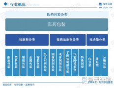 <strong>2025年中国医药包拆</strong>