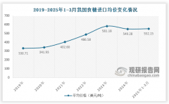 我国食糖行业对外商业环境：2025年一季度进口量
